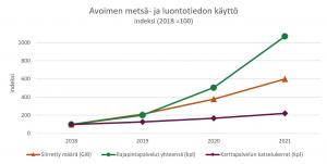 Vuoden 2021 käyttölukemat ovat vuoteen 2018 verrattuna karttapalveluissa kaksinkertaiset, tiedonsiirrossa kuusinkertaiset ja rajapinnoissa kymmenkertaiset. Vuoteen 2020 verrattuna kasvua oli siirretyssä tietomäärässä 58%, karttapalveluissa 33% ja rajapinnoissa 112%