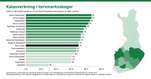 Grafen visar kalavverkning i finska torvmarkskogar. Avverkning av finska skogar sker mest i Södra Österbotten och minst i Lappland.