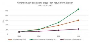 Användningsmängderna för karttjänsterna 2021 är dubbelt så stora som 2018, användarmängderna i informationsöverföringen har sexfaldigats och mängderna inom gränssnitten tiofaldigats. Jämfört med 2020 var ökningen inom överförd information 58 %, inom karttjänsterna 33 % och inom gränssnitten 112 %