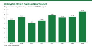 Yksityismetsien hakkuuaikomukset: Yksityismetsien metsänkäyttöilmoitusten puumäärä vuosina 2017-2023, milj. m3.