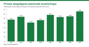 Privata skogsägarens planerade avverkningar: Virkesmängden i privata skogarnas anmälningar om användning av skog 2017-2023, milj. m3.