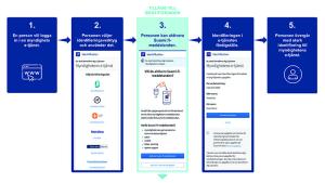 Bild som visar hur Suomi.fi-identifieringen ser ut i framtiden.