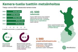 Tietoja vuonna 2023 maksetuista kemera-tuista: 2023 42 M€, 2022 37 M€, 2021 42 M€, 2020 M€, 2019 49 M€. Ei sisällä luonnonhoito- ja ympäristötukivaroja. Vuonna 2023 kemera-tukia käytettiin edellisvuotta enemmän. Erityisesti pienpuun keruun tuen, suometsän hoidon tuen ja ympäristötuen käyttö lisääntyi. Eniten metsänhoitotöitä tehtiin Pohjois-Pohjanmaalla, Lapissa ja Pohjois-Savossa. 1 560 ympäristötukisopimusta. Ympäristötuen käyttö lisääntyi 56 %. Tuella suojeltiin 5 100 hehtaaria metsää 10 v määräajaksi.