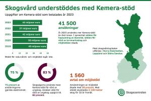 Uppgifter om Kemera-stöd som betalades år 2023: 2023 42 M€, 2022 37 M€, 2021 42 M€, 2020 50 M€, 2019 49 M€. Medel för naturvårds- och miljöstöd ingår inte. 41 500 ansökningar. År 2023 användes mer Kemera-stöd än året innan. I synnerhet stöden för hopsamling av klenträd, stöden för vård av torvmarksskog och miljöstöden ökade. Mest skogsvårdsarbeten utfördes i Norra Österbotten, Lappland och Södra Savolax. 75 %  av ansökningarna gjordes elektroniskt.  Skogsägarna använde mest Kemera-stöd för vård av ungskog. 