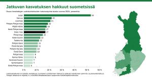 Graafissa esitellään jatkuvan kasvatuksen hakkuita suometsissä Suomessa. Eniten jatkuvan kasvatuksen hakkuita tehdään Lapsissa ja vähiten Etelä-Pohjanmaalla. 