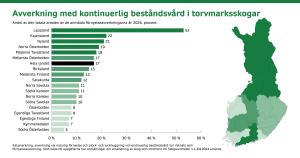 Grafen visar avverkningen av kontinuerlig odling i finska torvmarksskogar. Mest avverkning för kontinuerlig odling sker i Lappland och minst i Sydösterbotten.