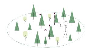 Piirroskuva keskipituuden mittaamisesta. Kuvan oleellinen sisältö on kerrottu tekstissä.