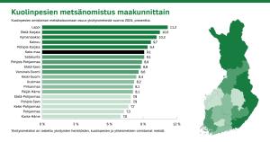 Kuolinpesien metsänomistus on yleisintä Lapissa ja Etelä-Karjalassa ja harvinaisinta Kanta-Hämeessä ja Pohjanmaalla tällä hetkellä. 