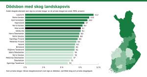 Skogsägande dödsbon är vanligast i Lappland och Södra Karelen och mest sällsynt i Egentliga Tavastland och Österbotten för närvarande. 