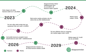Tidsplan för kemera och metka. Alla ansökningar om kemera-stöd ska vara inlämnade till skogscentralen senast 1.10.2023. 