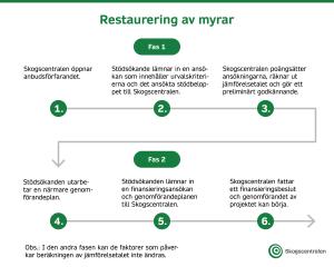 I stödförsöket för restaurering av myrar tillämpas en tvåstegad ansökningsprocess. Bildens innehåll beskrivs i texten på webbplatsen.