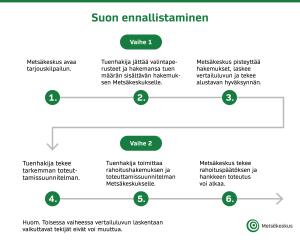 Suon ennallistamisen tukikokeilussa on kaksivaiheinen hakuprosessi. Kuvan sisältö on kerrottu verkkosivun tekstissä.