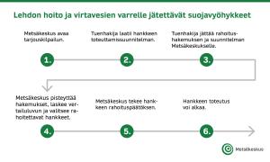 Lehdon hoidon ja virtavesien varrelle jätettävien suojavyöhykkeiden tukikokeilussa on yksivaiheinen hakuprosessi. Kuvan sisältö on kerrottu sivun tekstissä.
