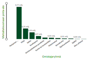 Pylväsdiagrammi metsätalousmaan pinta-alan jakaumasta omistajaryhmittäin. Kuvan oleellinen sisältö on kerrottu tekstissä.