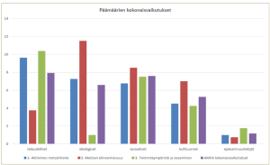 Pylväsdiagrammi vaikutusten arvioinnista eri ulottuvuuksista päämärittäin.