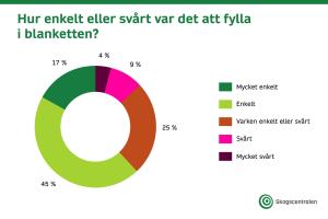 Störsdta delen av de som svarade har uppgett att det var enkelt eller mycket enkelt att fylla i blanketten i MinSkog.fi.