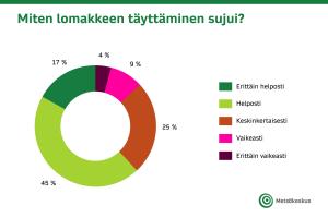 Suurin osa vastaajista, ovat vastanneet, että lomakkeen täyttäminen Metsään.fissä on helppoa tai erittäin helppoa.