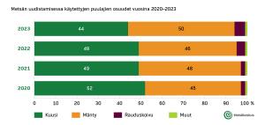 Metsän uudistamisessa käytettyjen puulajien osuudet vuosina 2020-2023.