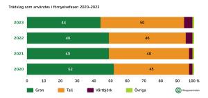 Trädslag som användes i förnyelsefasen 2020–2023.
