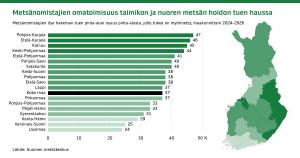 Metsänomistajien omatoimisuus taimikon ja nuoren metsän hoidon tuen haussa