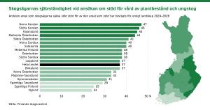 Skogsägarnas självständighet vid ansökan om stöd för vård av plantbestånd och ungskog