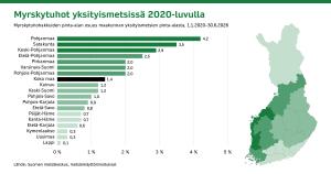 Myrskytuhohakkuiden pinta-alan osuus maakunnan yksityismetsien pinta-alasta, 1.1.2020–30.6.2026