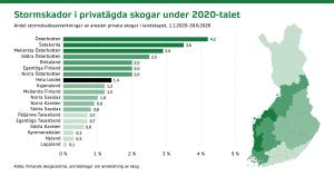 Andel stormskadesavverkningar av arealen privata skogar i landskapet, 1.1.2020–30.6.2026