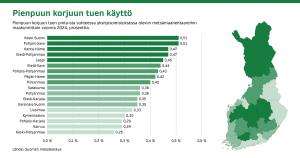 Pienpuun korjuun tuen pinta-ala suhteessa yksityisomistuksessa oleviin metsämaahehtaareihin maakunnittain vuonna 2024.