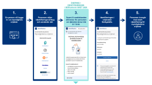 Bild på hur Suomi.fi-identifieringen ändrar när Suomi.fi-meddelandena tas i bruk för alla medborgare.
