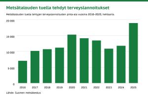 Metsätalouden tuella tehtyjen terveyslannoitusten pinta-ala vuosina 2016–2025, hehtaaria.