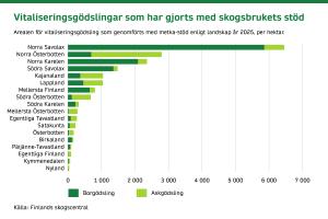 Arealen för vitaliseringsgödsling som genomförts med skogsbrukets stöd enligt landskap år 2025, per hektar.