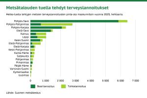 Metsätalouden tuella tehtyjen terveyslannoitusten pinta-ala maakunnittain vuonna 2025, hehtaaria.