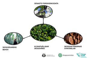 Diagram: senaste forskningsdata, skogsägarens behov, klimathållbar skogsvård, skogsaktörernas synvinklar