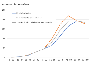 Graafi esittää jos taimikonhoitotyöt olisivat toteutetut oikea-aikaisesti olisi kantorahatulot keskimäärin 144 €/ha/v suuremmat kuin jos taimikot jätettäisiin hoitamatta.