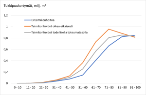 Graafissa esitetään kuinka tukkipuukertymä olisi hoidetuissa metsissä 51–60 vuoden tarkastelujaksolla noin kaksinkertainen verrattuna metsiköihin, joissa taimikonhoitotyöt jätettäisiin tekemättä.